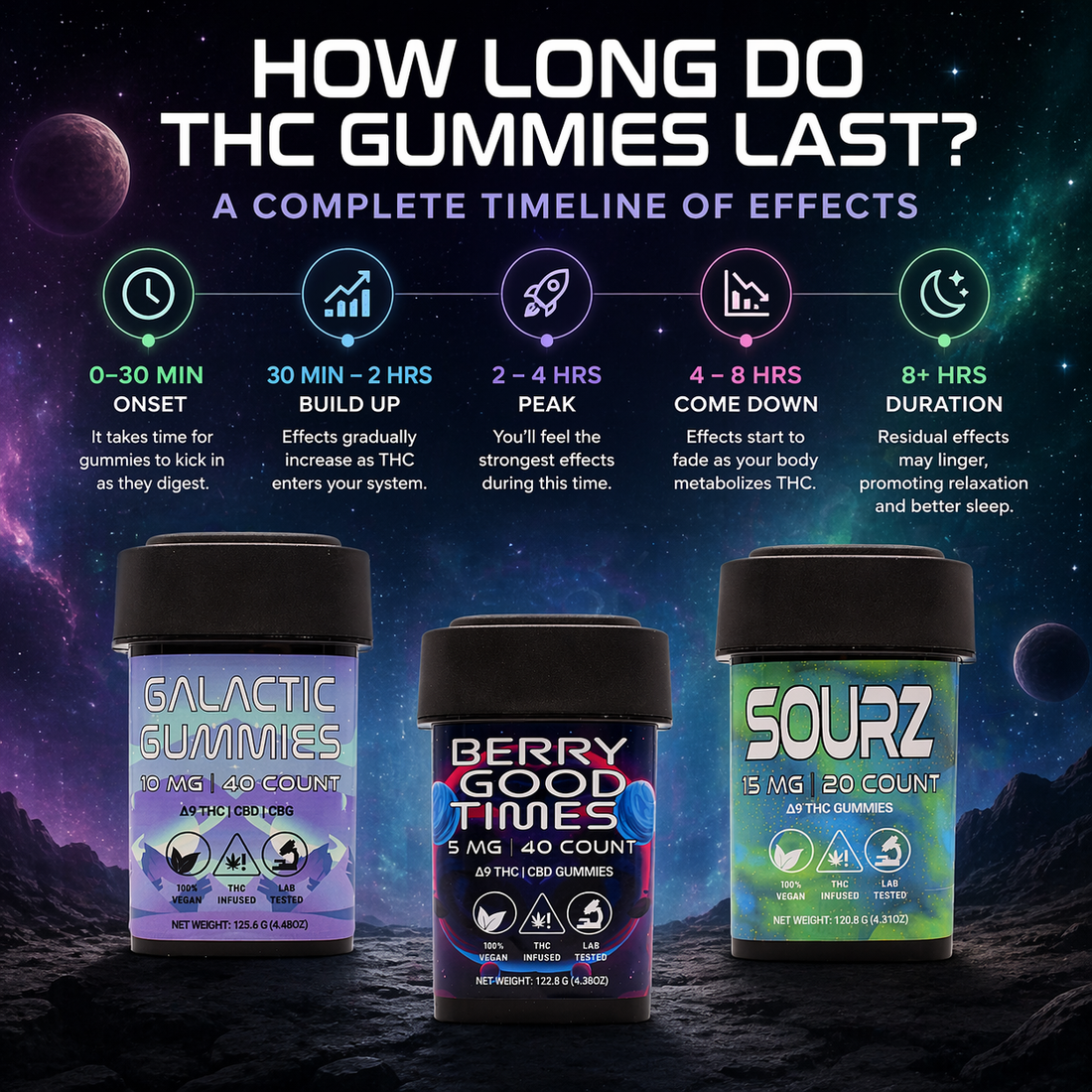 How Long Do THC Gummies Last? A Complete Timeline of Effects